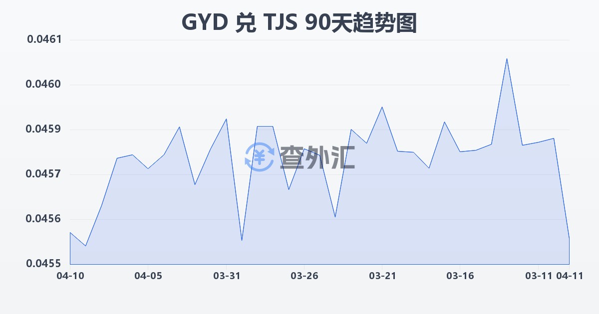 圭亚那元兑塔吉克斯坦索莫尼(GYD/TJS)近90天汇率走势图