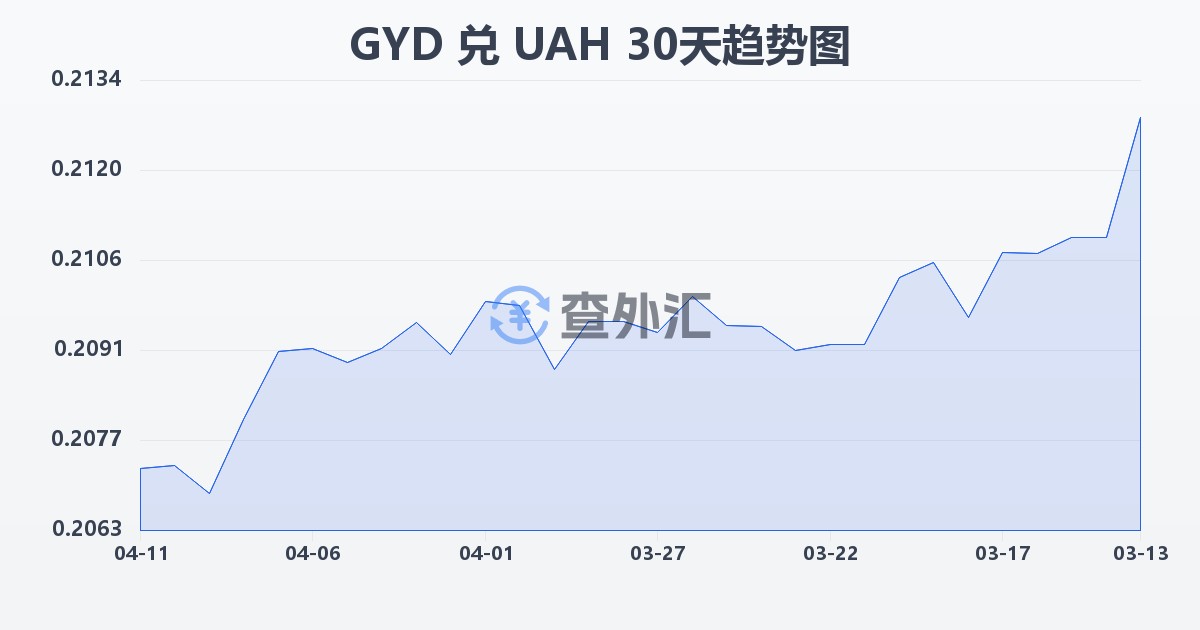 圭亚那元兑乌克兰格里夫纳(GYD/UAH)近30天汇率走势图