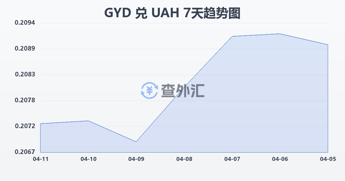 圭亚那元兑乌克兰格里夫纳(GYD/UAH)近7天汇率走势图