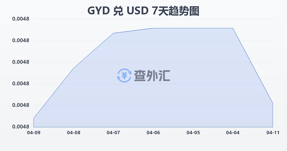圭亚那元兑美元(GYD/USD)近7天汇率走势图