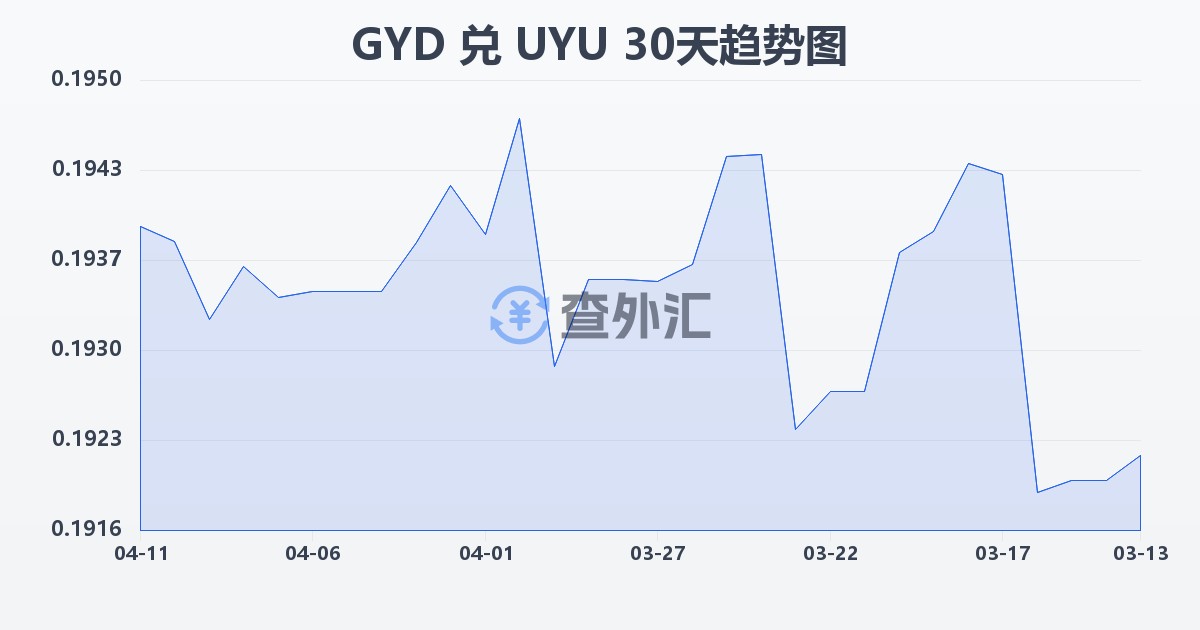 圭亚那元兑乌拉圭比索(GYD/UYU)近30天汇率走势图