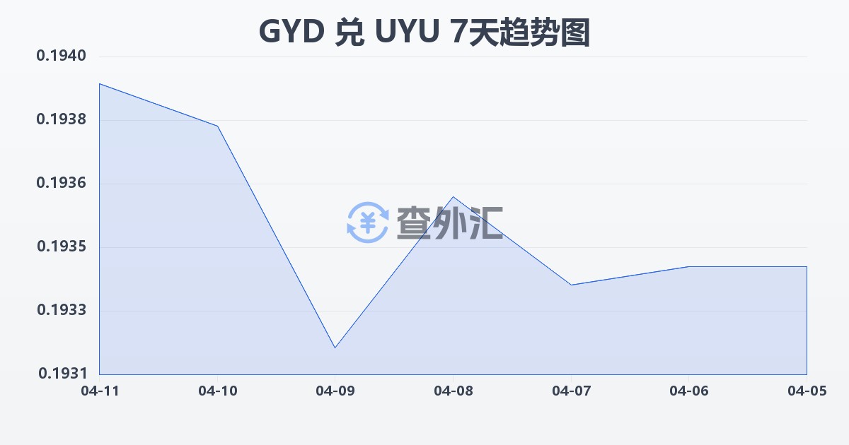 圭亚那元兑乌拉圭比索(GYD/UYU)近7天汇率走势图