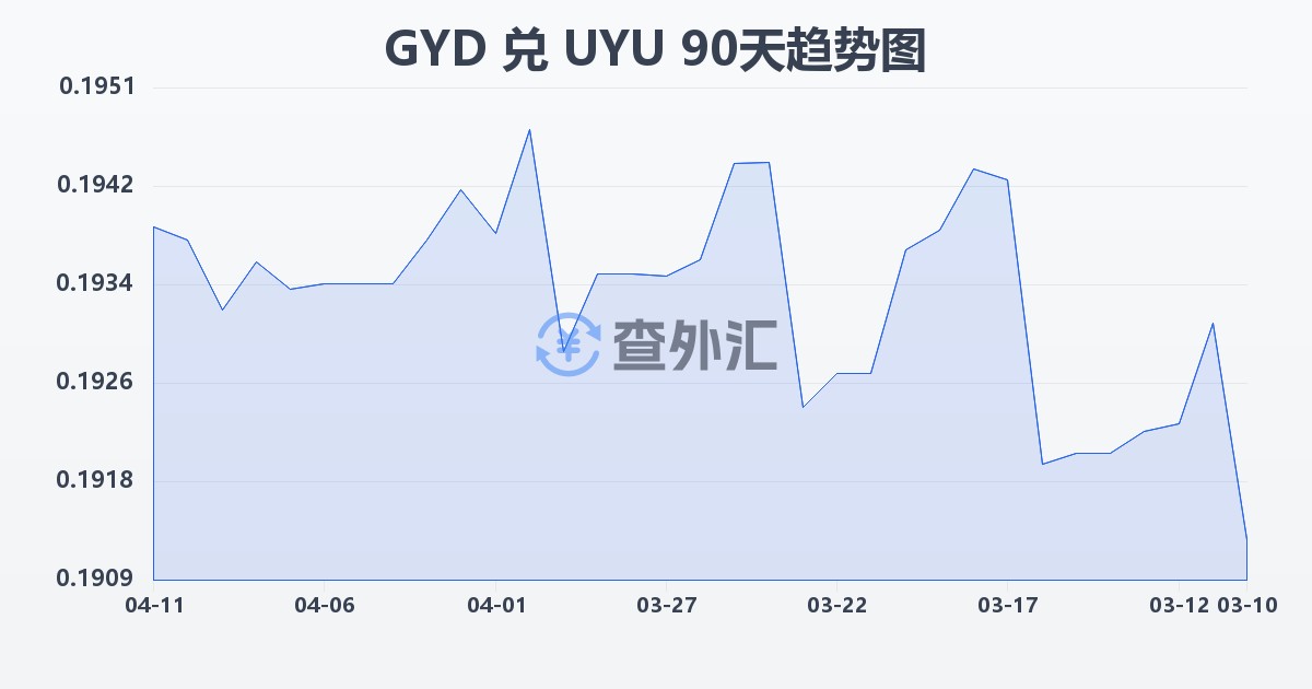 圭亚那元兑乌拉圭比索(GYD/UYU)近90天汇率走势图