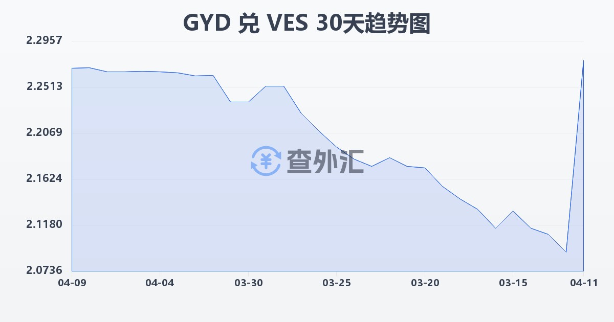 圭亚那元兑委内瑞拉玻利瓦尔(GYD/VES)近30天汇率走势图