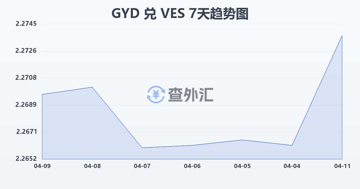 圭亚那元兑委内瑞拉玻利瓦尔(GYD/VES)近7天汇率走势图