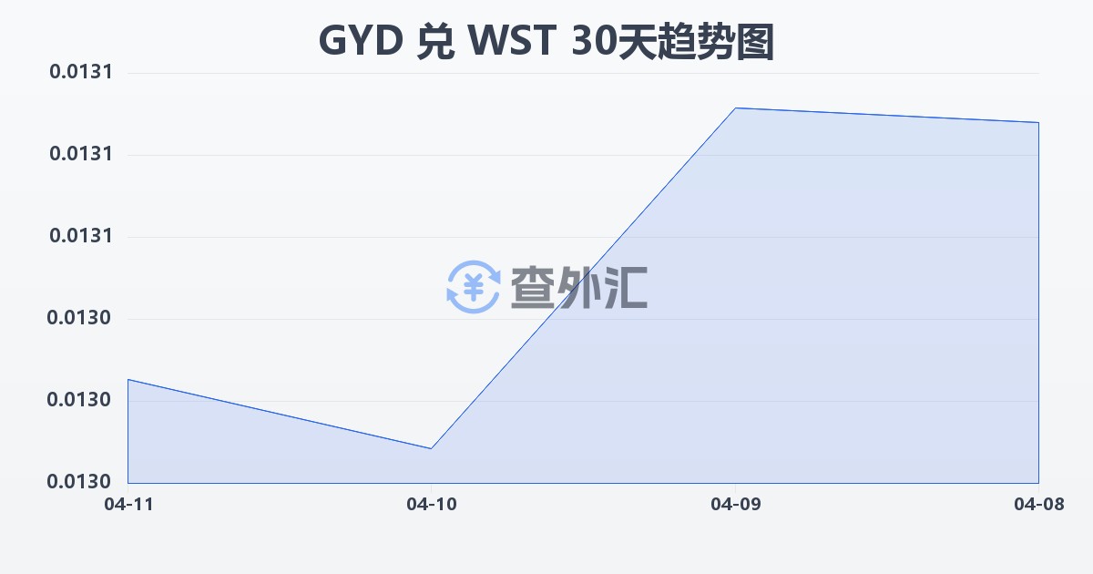 圭亚那元兑萨摩亚塔拉(GYD/WST)近30天汇率走势图