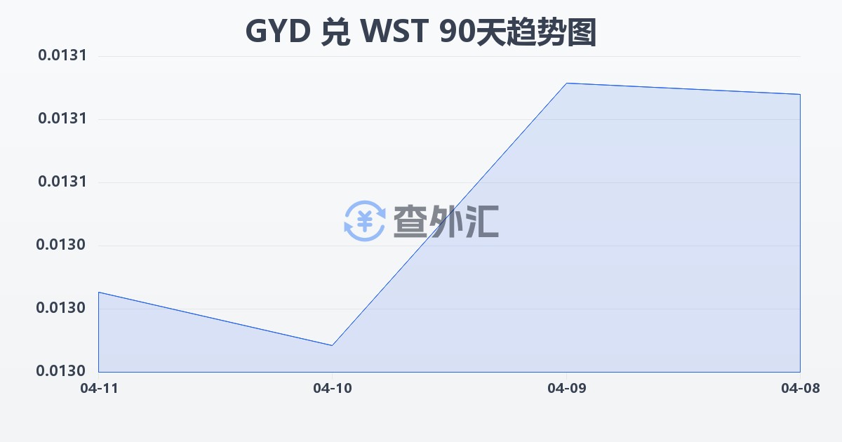 圭亚那元兑萨摩亚塔拉(GYD/WST)近90天汇率走势图