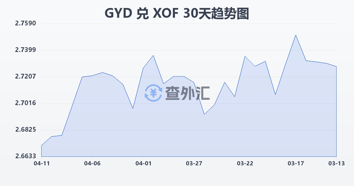 圭亚那元兑西非法郎(GYD/XOF)近30天汇率走势图