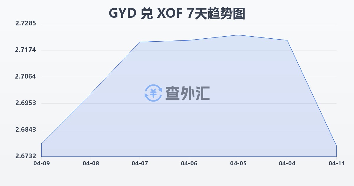 圭亚那元兑西非法郎(GYD/XOF)近7天汇率走势图