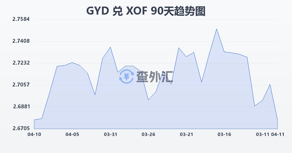 圭亚那元兑西非法郎(GYD/XOF)近90天汇率走势图