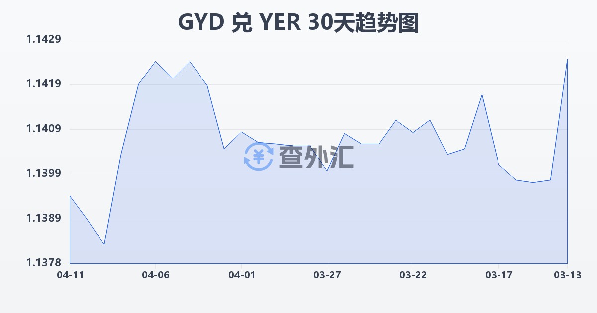 圭亚那元兑也门里亚尔(GYD/YER)近30天汇率走势图