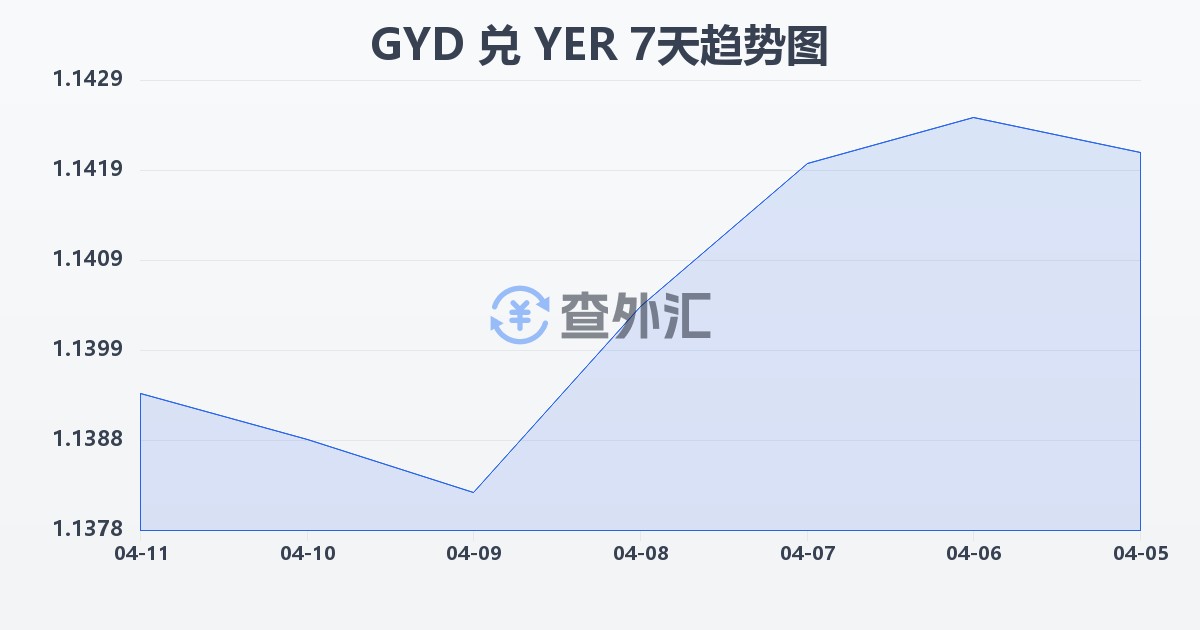 圭亚那元兑也门里亚尔(GYD/YER)近7天汇率走势图