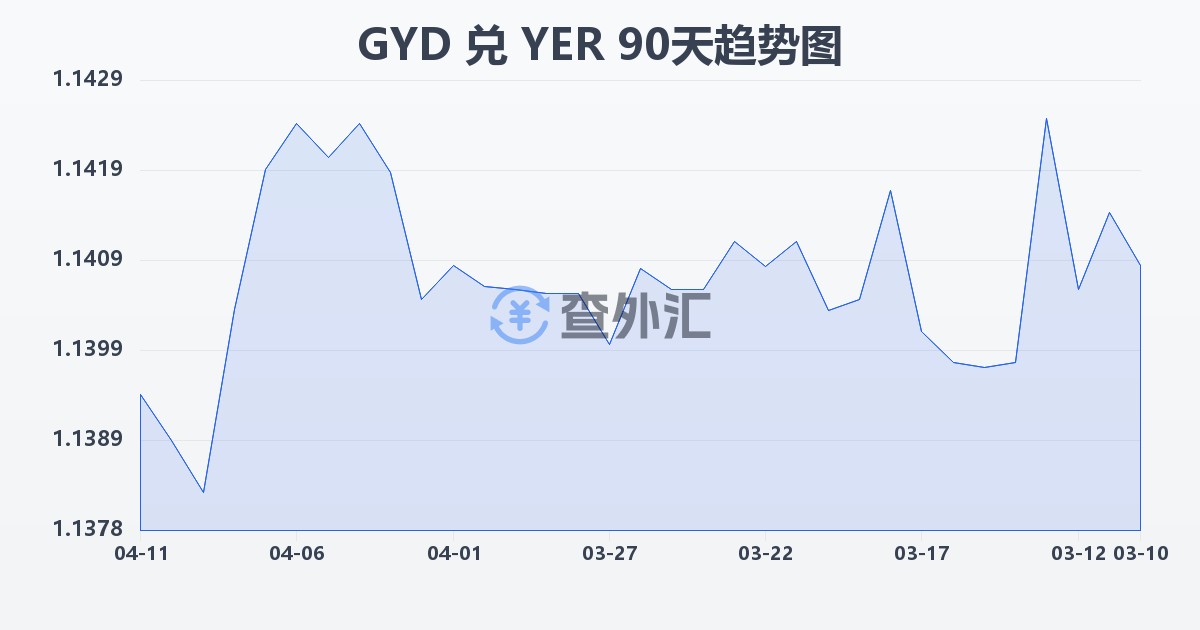 圭亚那元兑也门里亚尔(GYD/YER)近90天汇率走势图