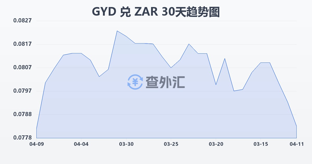 圭亚那元兑南非兰特(GYD/ZAR)近30天汇率走势图