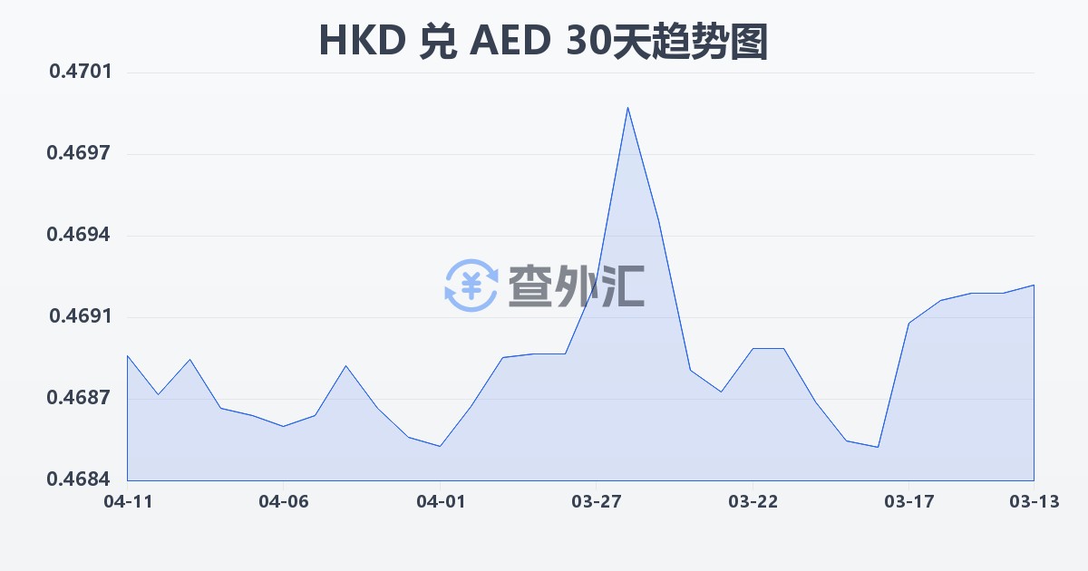 港币兑阿联酋迪拉姆(HKD/AED)近30天汇率走势图