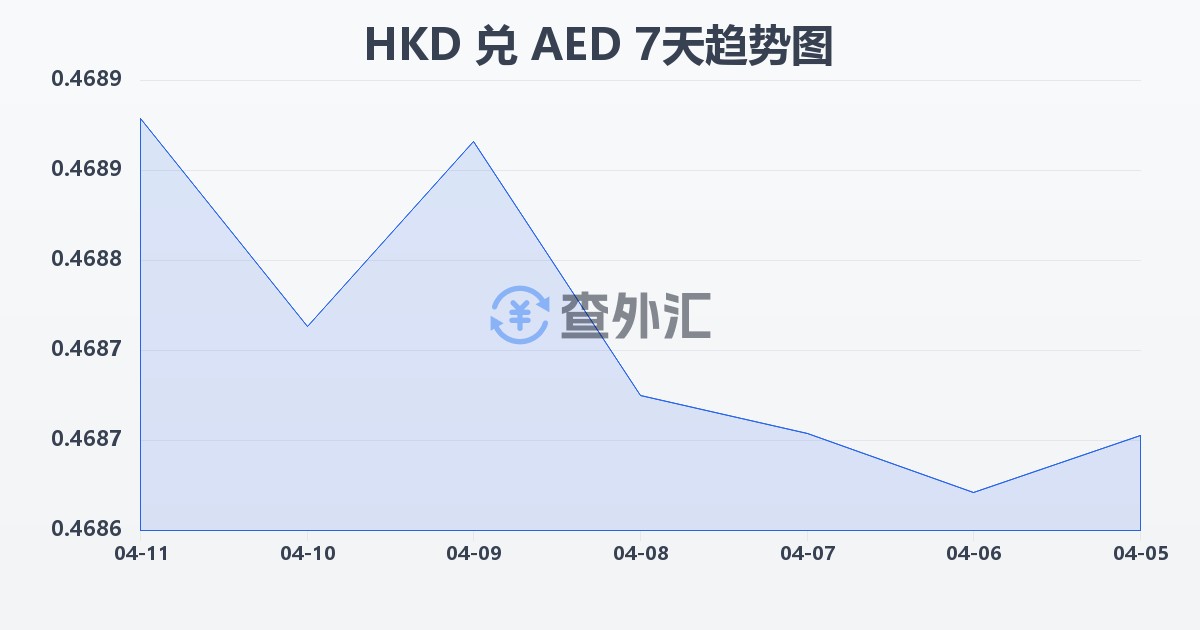 港币兑阿联酋迪拉姆(HKD/AED)近7天汇率走势图