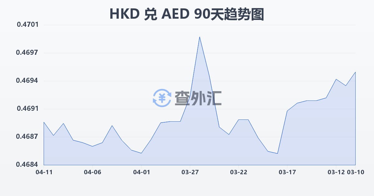 港币兑阿联酋迪拉姆(HKD/AED)近90天汇率走势图