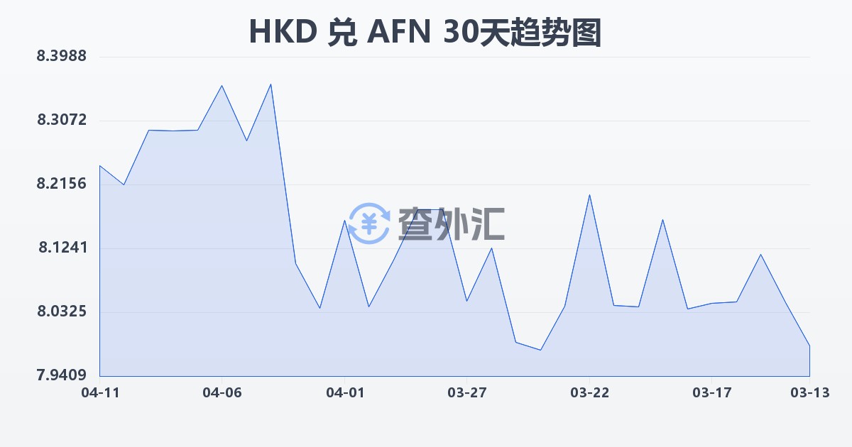 港币兑阿富汗尼(HKD/AFN)近30天汇率走势图
