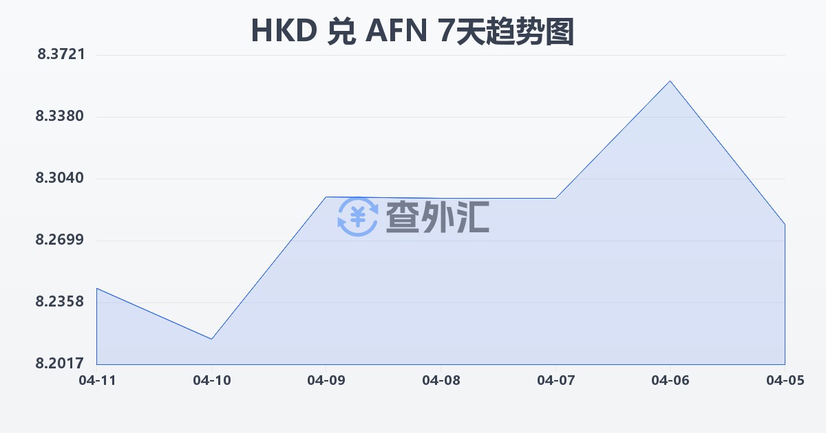 港币兑阿富汗尼(HKD/AFN)近7天汇率走势图