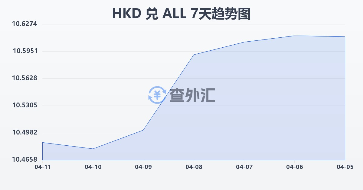 港币兑阿尔巴尼亚列克(HKD/ALL)近7天汇率走势图