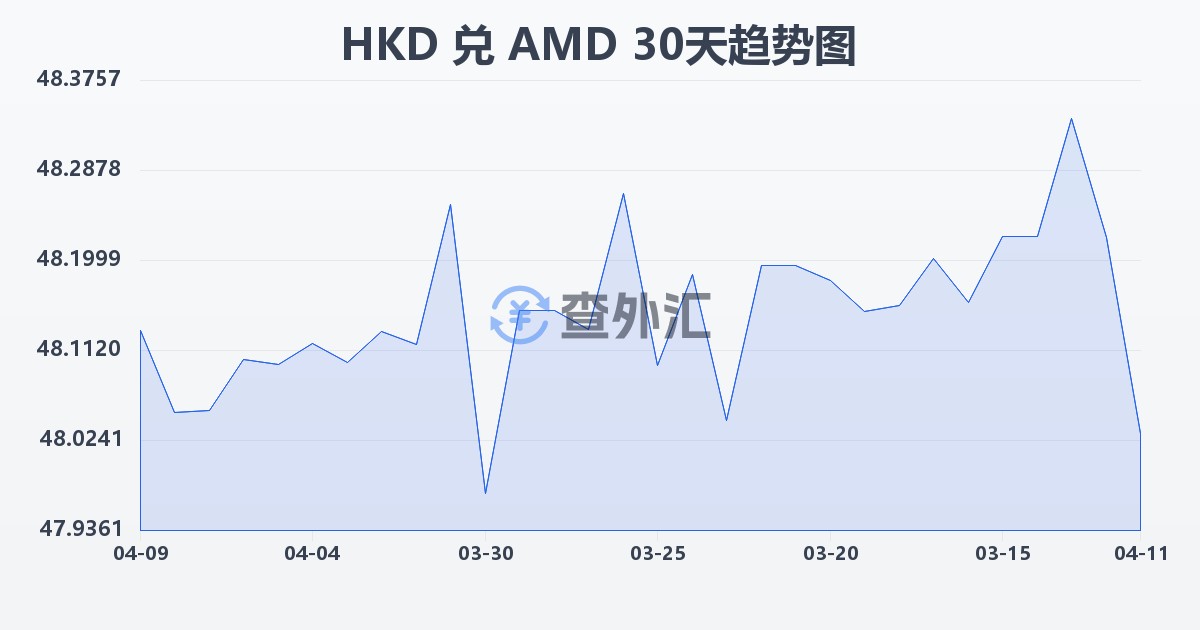港币兑亚美尼亚德拉姆(HKD/AMD)近30天汇率走势图