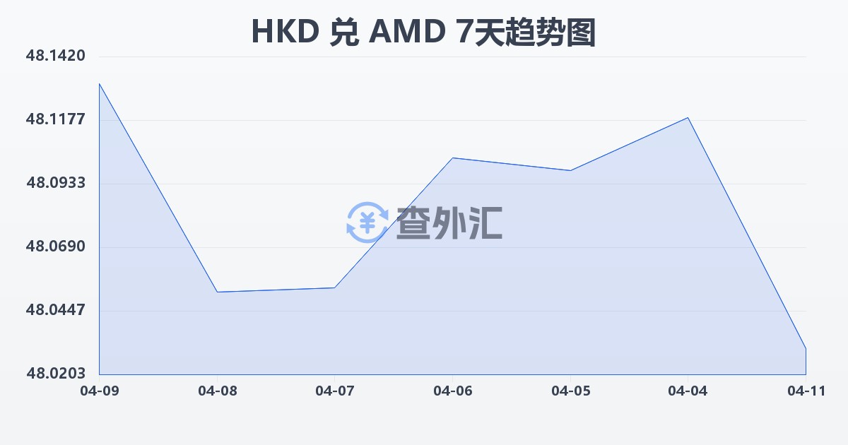 港币兑亚美尼亚德拉姆(HKD/AMD)近7天汇率走势图