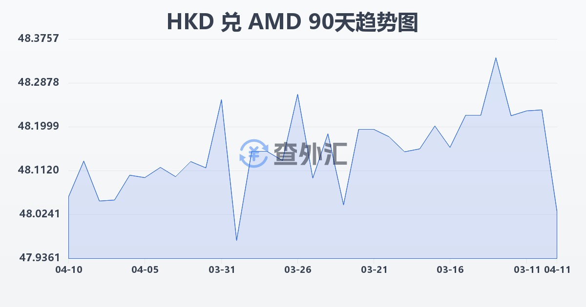 港币兑亚美尼亚德拉姆(HKD/AMD)近90天汇率走势图