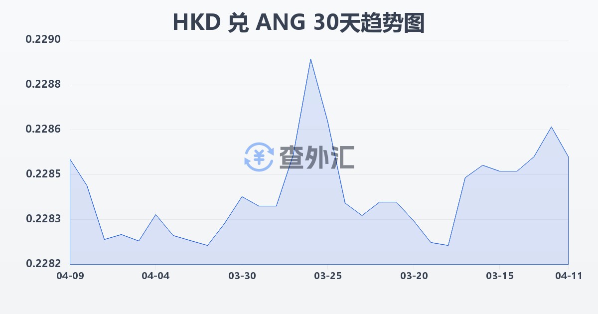 港币兑荷属安的列斯盾(HKD/ANG)近30天汇率走势图