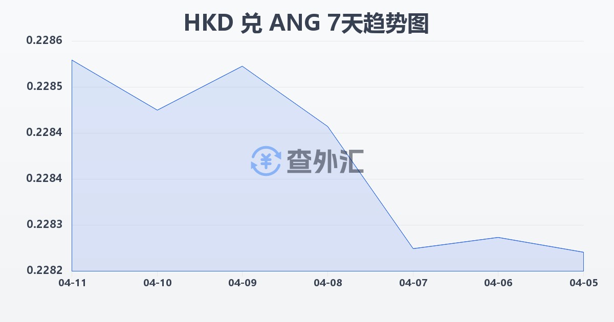 港币兑荷属安的列斯盾(HKD/ANG)近7天汇率走势图