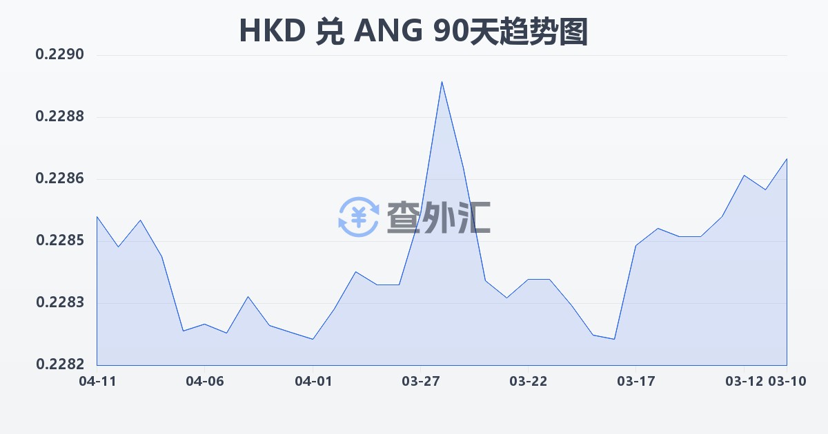 港币兑荷属安的列斯盾(HKD/ANG)近90天汇率走势图