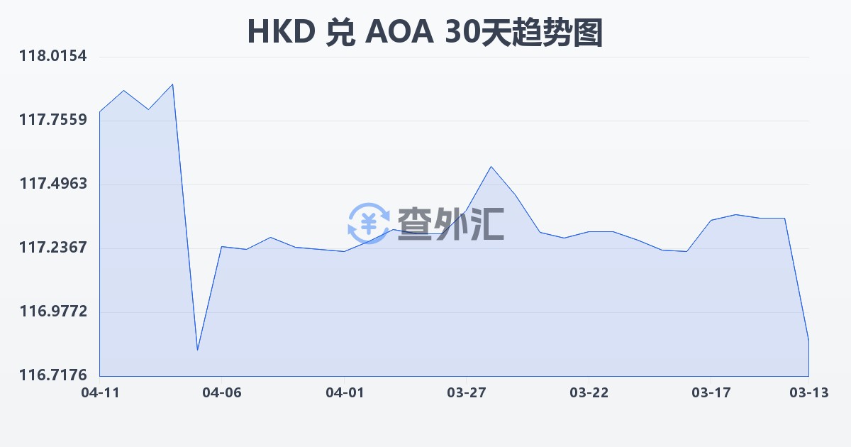 港币兑安哥拉宽扎(HKD/AOA)近30天汇率走势图