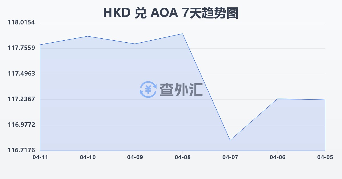 港币兑安哥拉宽扎(HKD/AOA)近7天汇率走势图