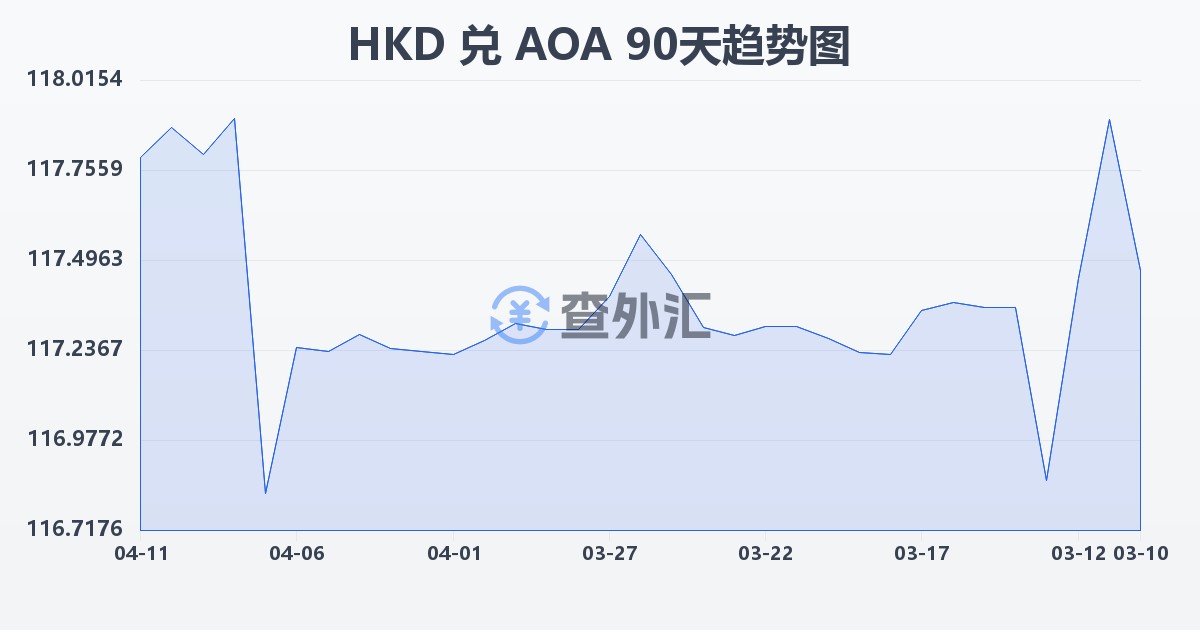 港币兑安哥拉宽扎(HKD/AOA)近90天汇率走势图