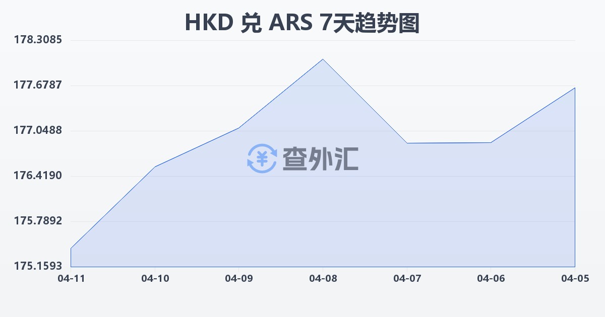港币兑阿根廷比索(HKD/ARS)近7天汇率走势图
