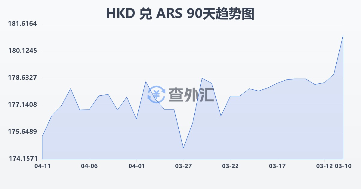 港币兑阿根廷比索(HKD/ARS)近90天汇率走势图