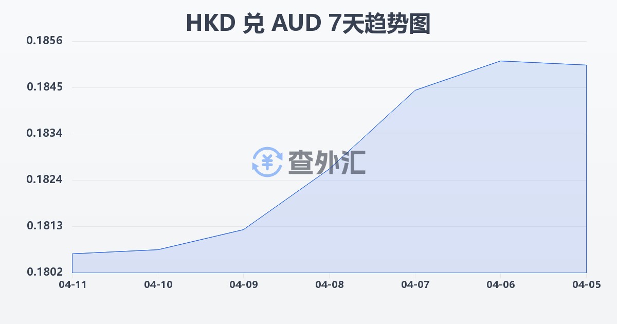 港币兑澳大利亚元(HKD/AUD)近7天汇率走势图
