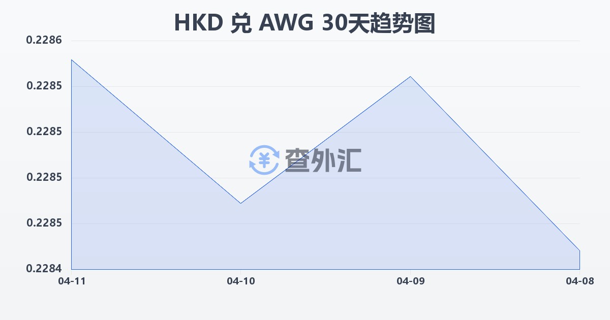 港币兑阿鲁巴弗罗林(HKD/AWG)近30天汇率走势图