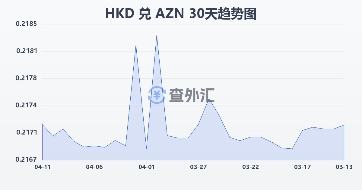 港币兑阿塞拜疆马纳特(HKD/AZN)近30天汇率走势图