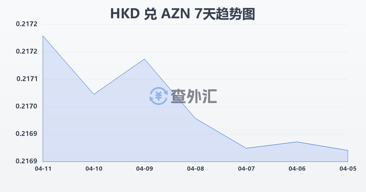 港币兑阿塞拜疆马纳特(HKD/AZN)近7天汇率走势图
