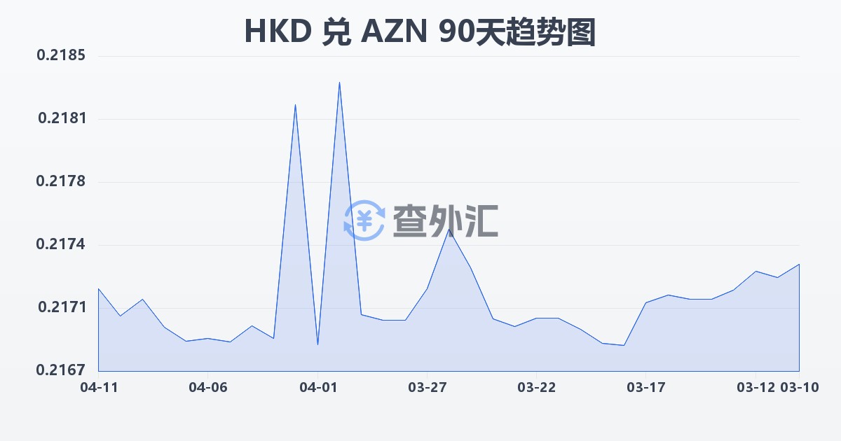 港币兑阿塞拜疆马纳特(HKD/AZN)近90天汇率走势图