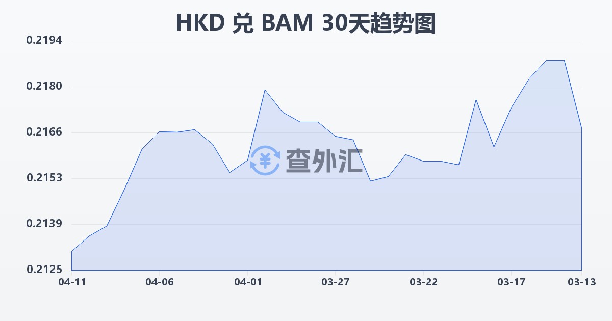 港币兑波黑可兑换马克(HKD/BAM)近30天汇率走势图