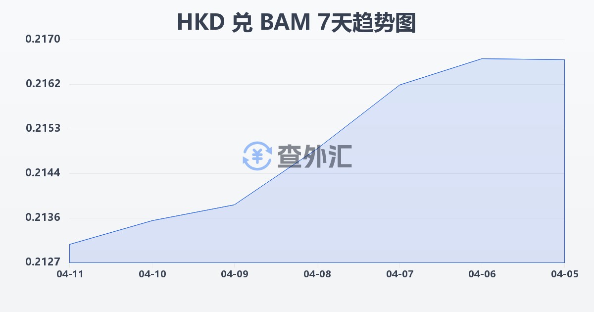 港币兑波黑可兑换马克(HKD/BAM)近7天汇率走势图
