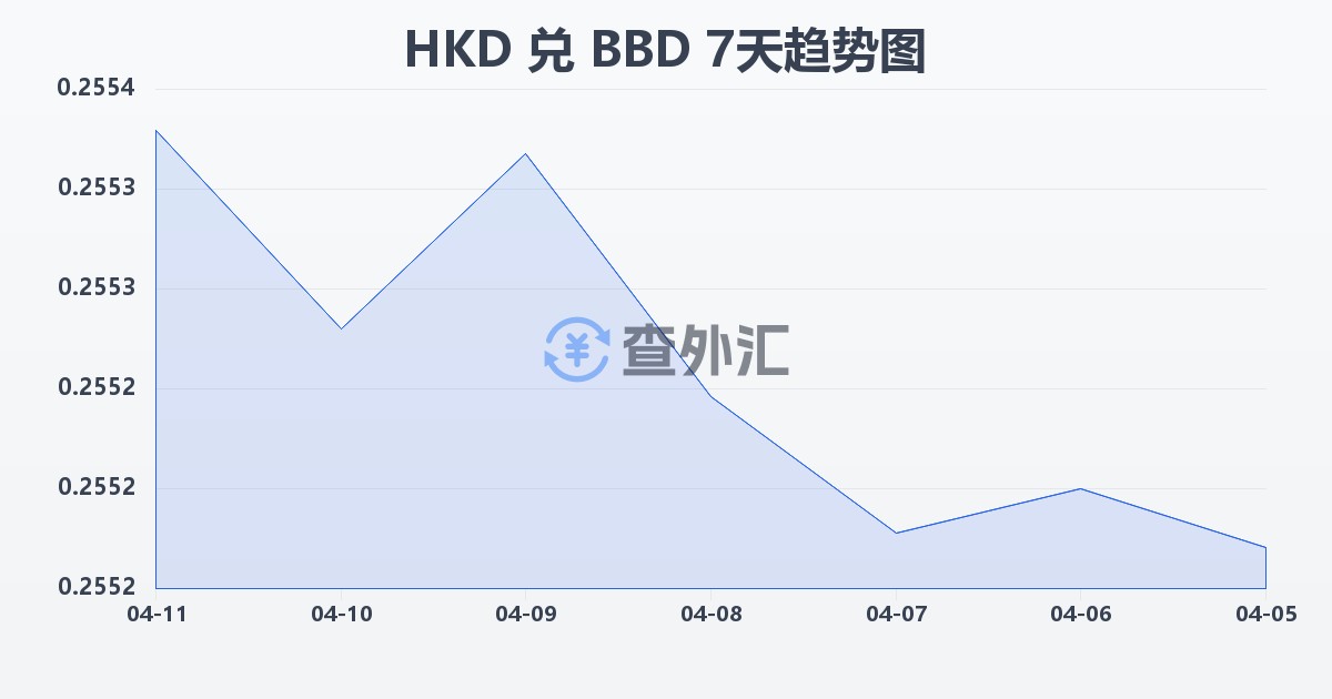 港币兑巴巴多斯元(HKD/BBD)近7天汇率走势图
