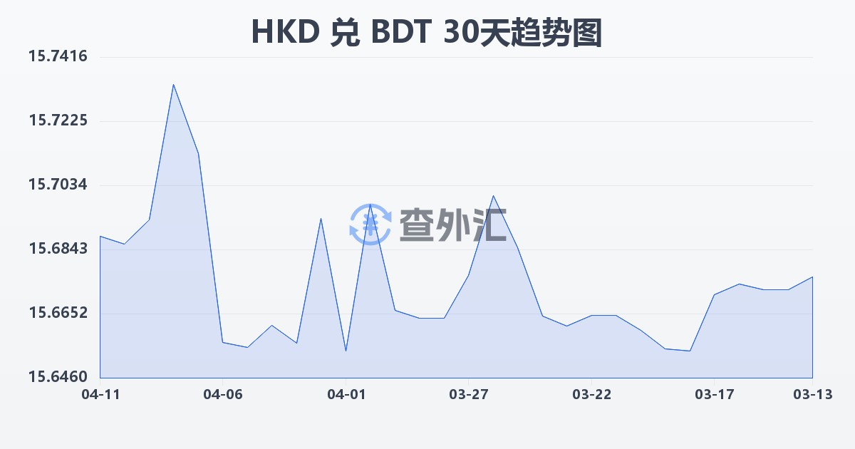 港币兑孟加拉塔卡(HKD/BDT)近30天汇率走势图