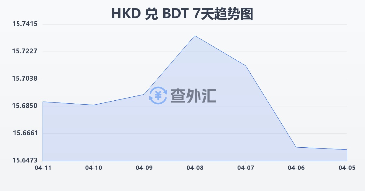 港币兑孟加拉塔卡(HKD/BDT)近7天汇率走势图