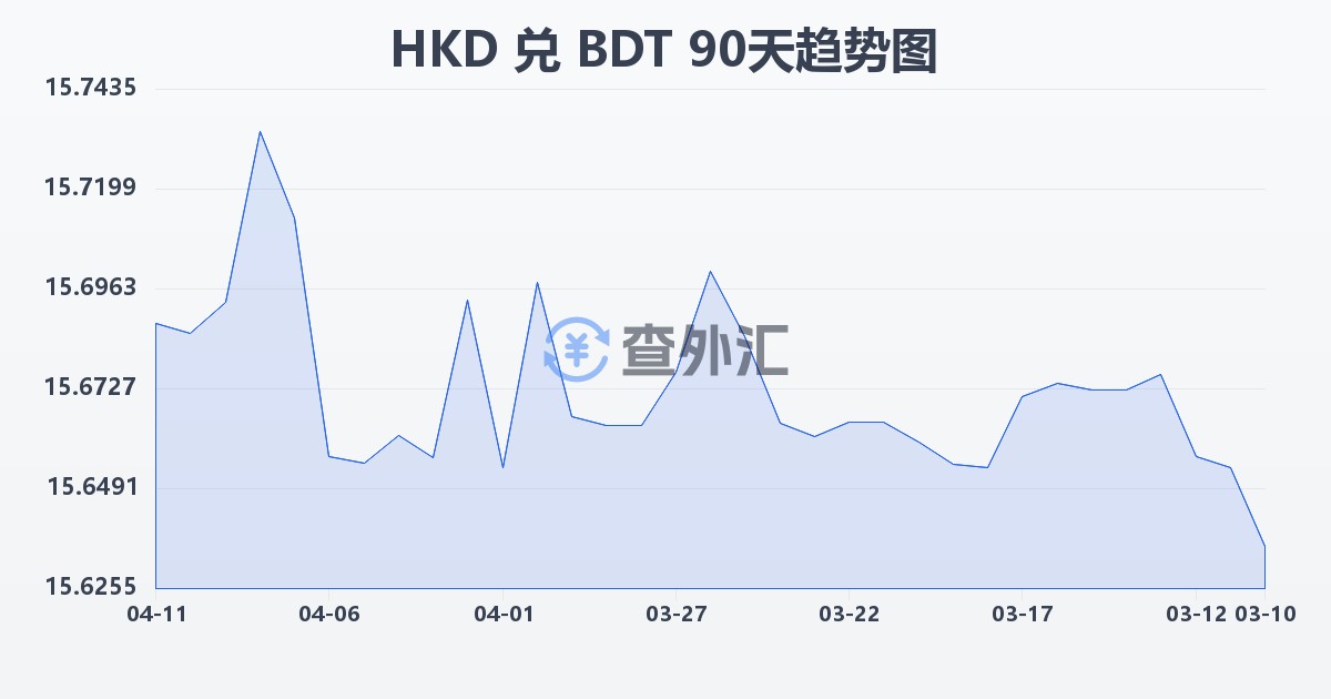 港币兑孟加拉塔卡(HKD/BDT)近90天汇率走势图