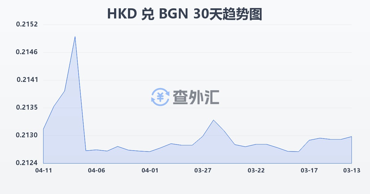 港币兑保加利亚列弗(HKD/BGN)近30天汇率走势图