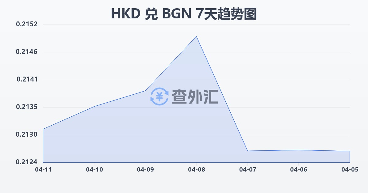港币兑保加利亚列弗(HKD/BGN)近7天汇率走势图
