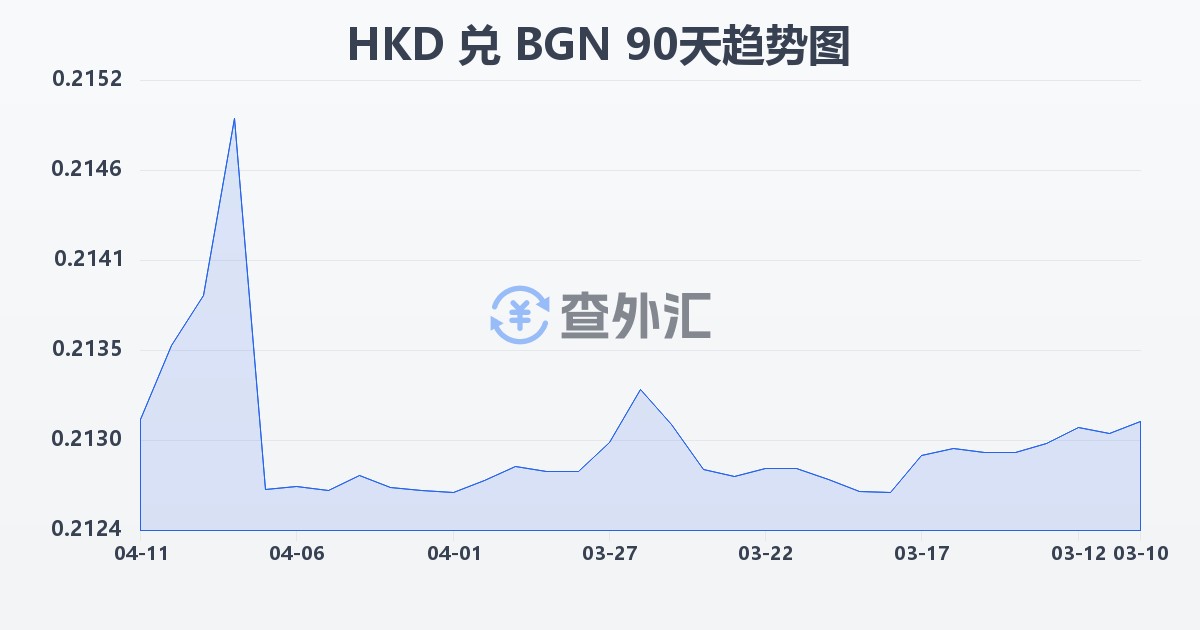 港币兑保加利亚列弗(HKD/BGN)近90天汇率走势图