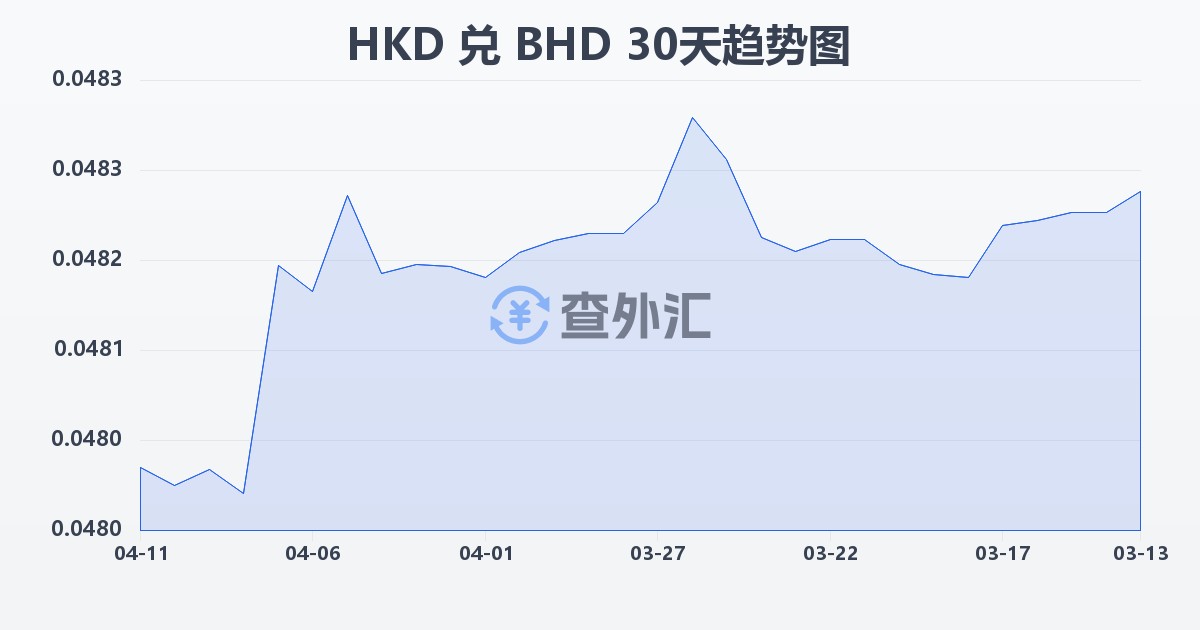 港币兑巴林第纳尔(HKD/BHD)近30天汇率走势图